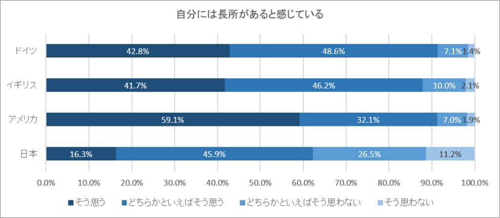 自分には長所があると感じている